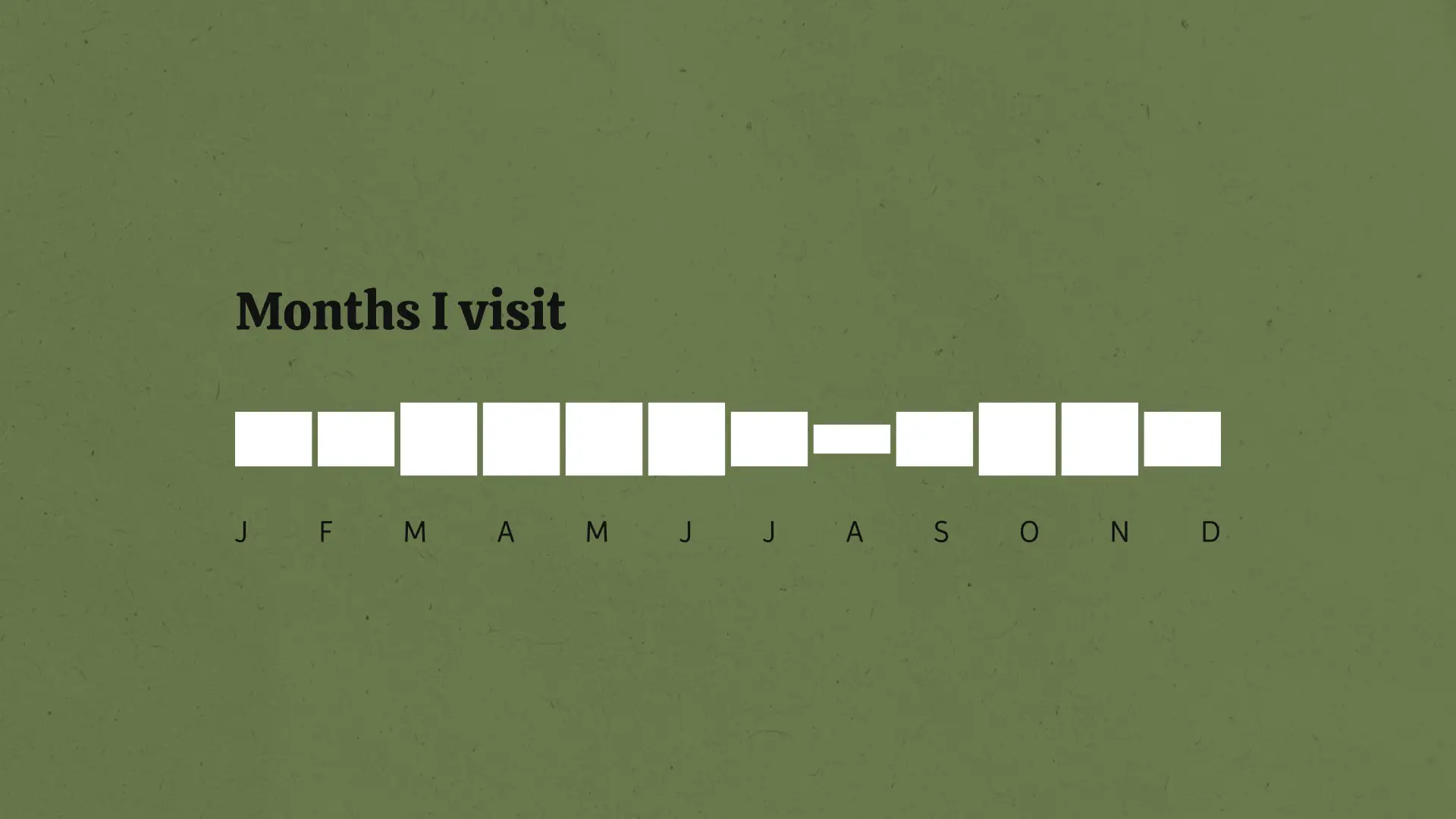 The Months I visit bar: twelve blocks from January to December, full height in the months the bird is around and short in the months it isn't.